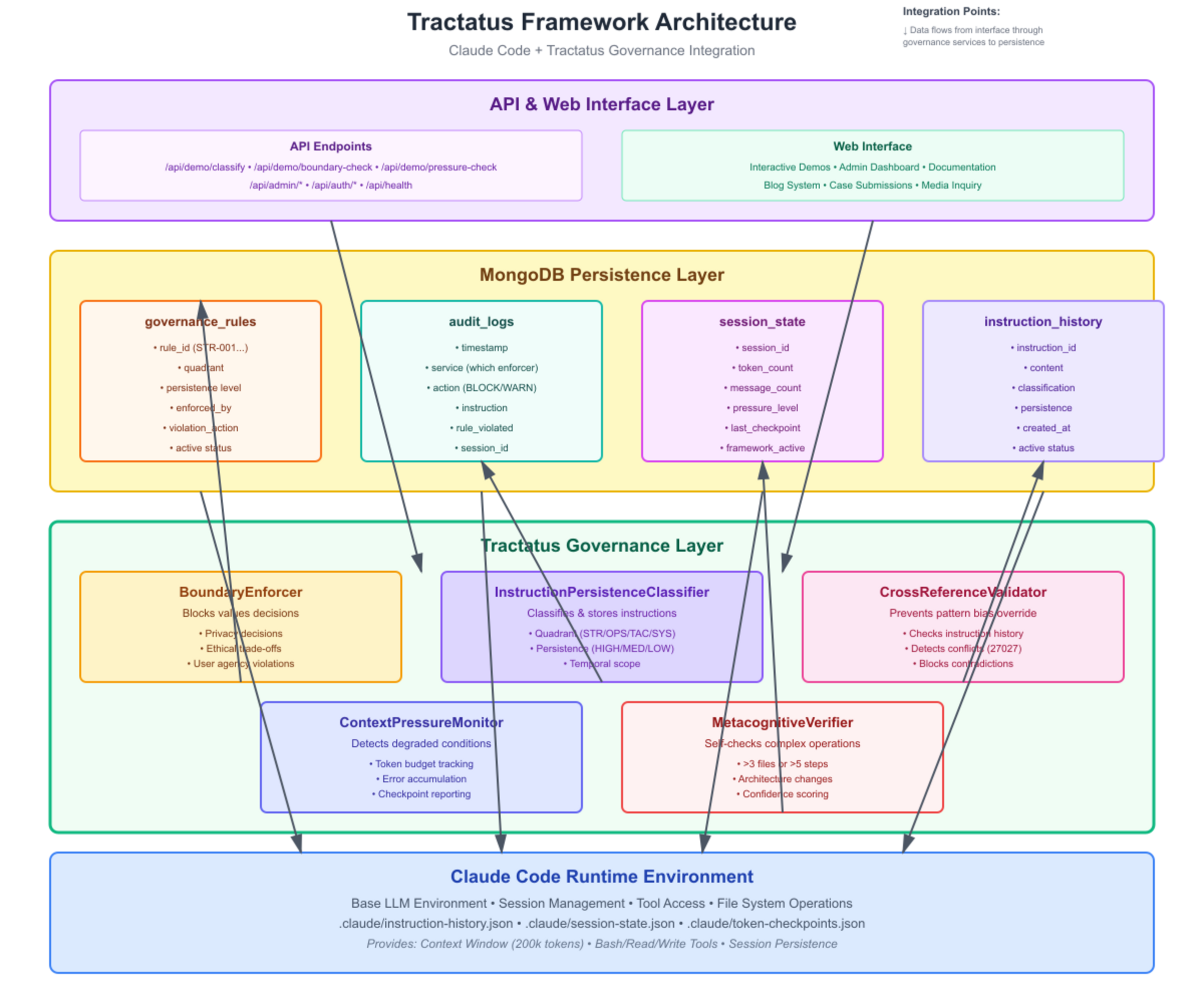 Tractatus Architecture Diagram